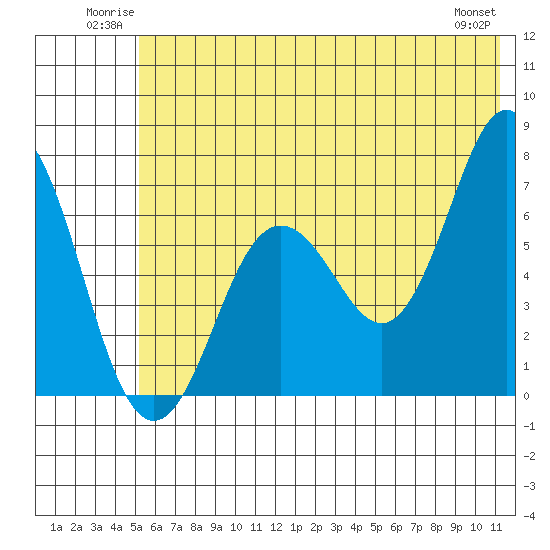 Saltery Cove tide chart for Sunday, June 22, 2025