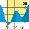 Saltery Cove tide chart for Monday, June 23, 2025