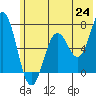 Saltery Cove tide chart for Tuesday, June 24, 2025