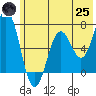 Saltery Cove tide chart for Wednesday, June 25, 2025