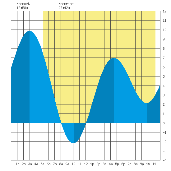 Saltery Cove tide chart for Friday, June 27, 2025