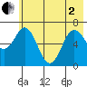 Saltery Cove tide chart for Monday, June 2, 2025