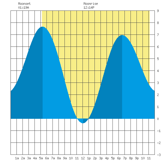 Saltery Cove tide chart for Monday, June 30, 2025