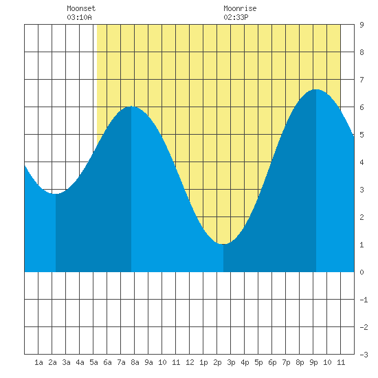 Saltery Cove tide chart for Tuesday, June 3, 2025
