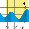Saltery Cove tide chart for Wednesday, June 4, 2025