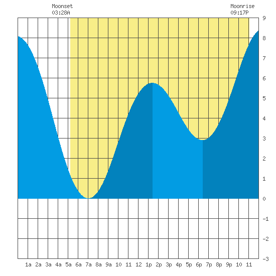 Saltery Cove tide chart for Sunday, June 8, 2025