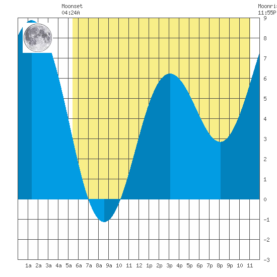Saltery Cove tide chart for Thursday, July 10, 2025