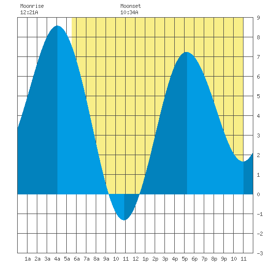 Saltery Cove tide chart for Monday, July 14, 2025