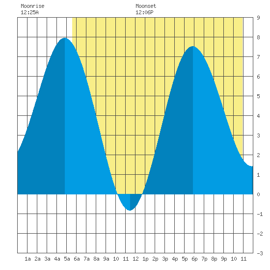 Saltery Cove tide chart for Tuesday, July 15, 2025