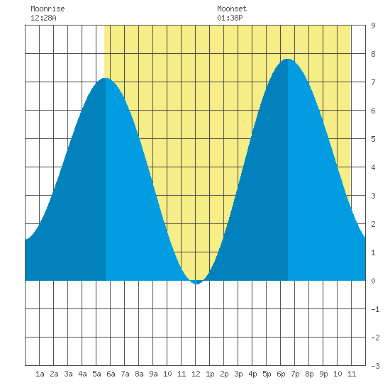 Saltery Cove tide chart for Wednesday, July 16, 2025