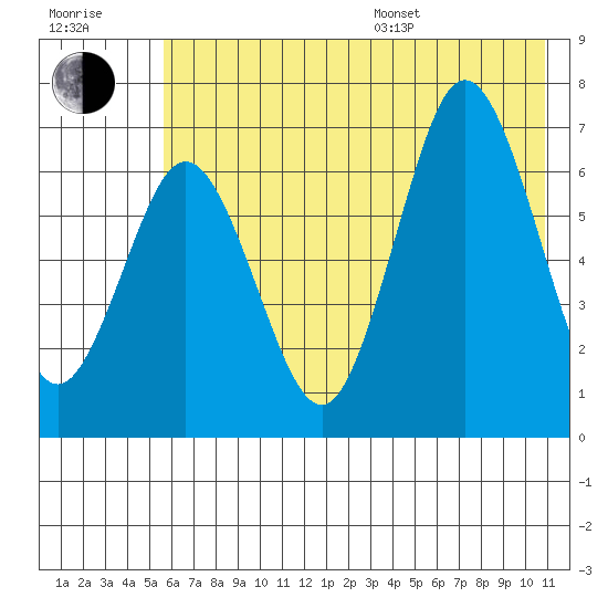 Saltery Cove tide chart for Thursday, July 17, 2025