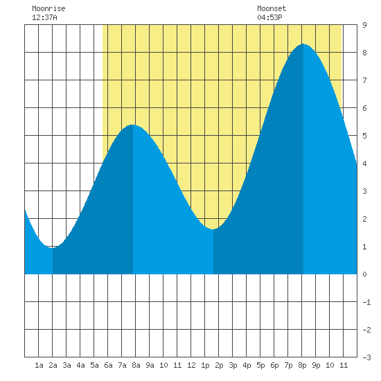 Saltery Cove tide chart for Friday, July 18, 2025