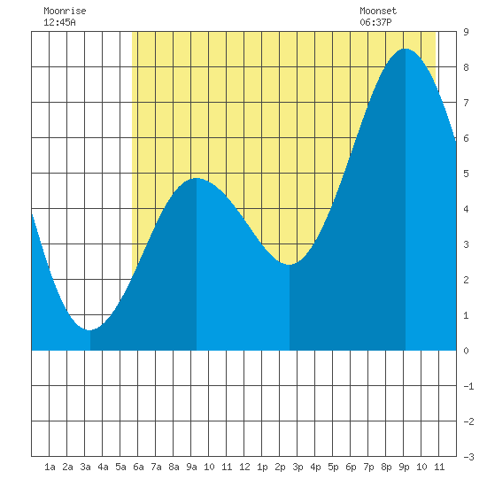 Saltery Cove tide chart for Saturday, July 19, 2025