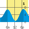 Saltery Cove tide chart for Tuesday, July 1, 2025