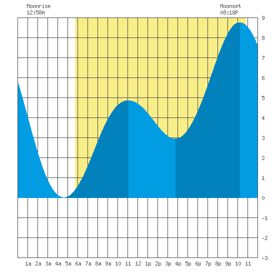 Saltery Cove tide chart for Sunday, July 20, 2025