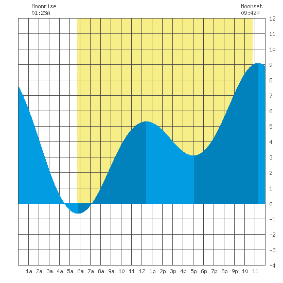 Saltery Cove tide chart for Monday, July 21, 2025