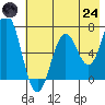 Saltery Cove tide chart for Thursday, July 24, 2025