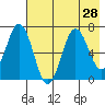 Saltery Cove tide chart for Monday, July 28, 2025