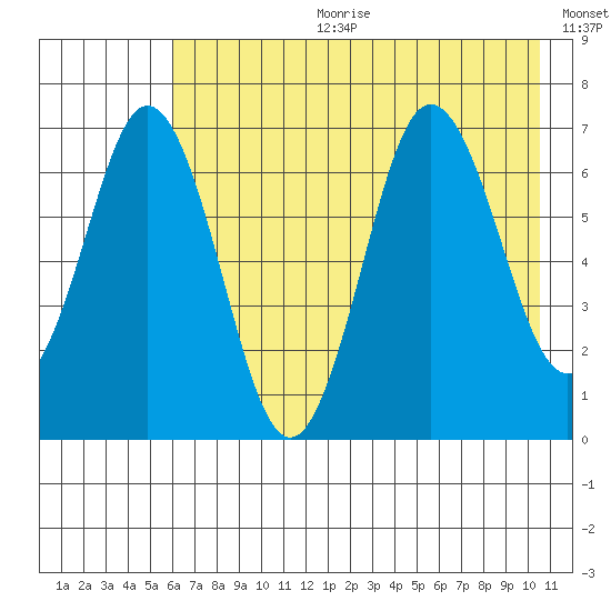 Saltery Cove tide chart for Tuesday, July 29, 2025