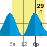 Saltery Cove tide chart for Tuesday, July 29, 2025