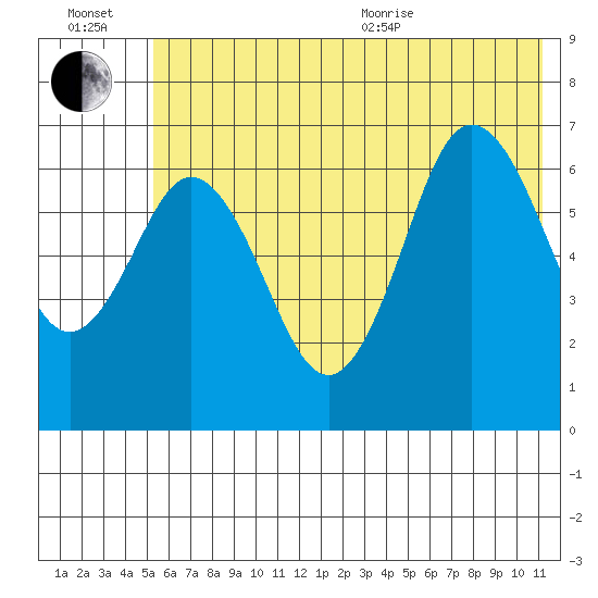 Saltery Cove tide chart for Wednesday, July 2, 2025