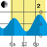 Saltery Cove tide chart for Wednesday, July 2, 2025