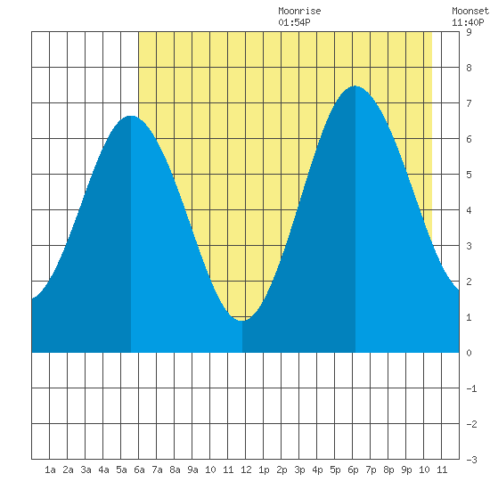 Saltery Cove tide chart for Wednesday, July 30, 2025