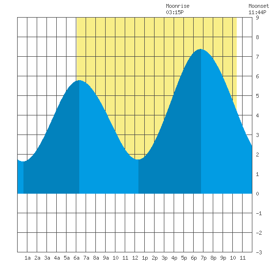 Saltery Cove tide chart for Thursday, July 31, 2025