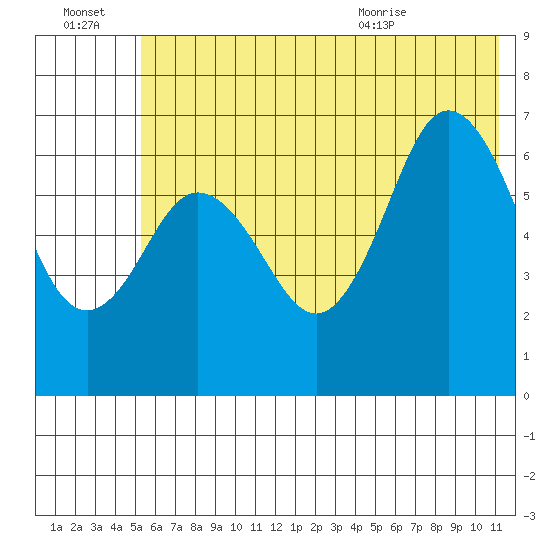 Saltery Cove tide chart for Thursday, July 3, 2025