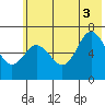 Saltery Cove tide chart for Thursday, July 3, 2025