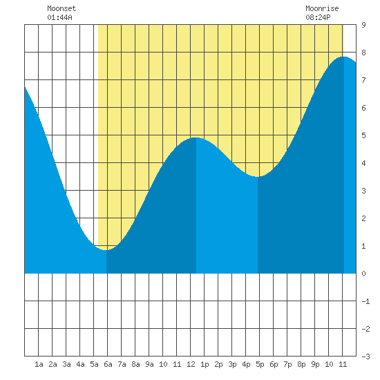 Saltery Cove tide chart for Sunday, July 6, 2025