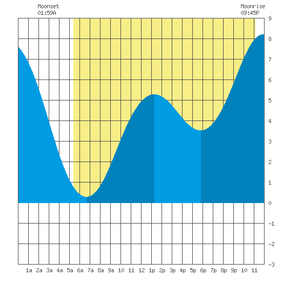 Saltery Cove tide chart for Monday, July 7, 2025
