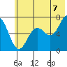 Saltery Cove tide chart for Monday, July 7, 2025
