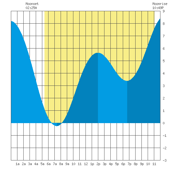 Saltery Cove tide chart for Tuesday, July 8, 2025