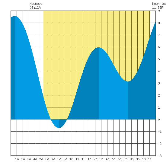 Saltery Cove tide chart for Wednesday, July 9, 2025