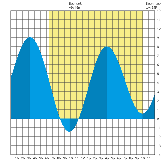 Saltery Cove tide chart for Monday, August 11, 2025