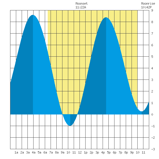 Saltery Cove tide chart for Tuesday, August 12, 2025