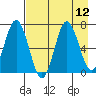 Saltery Cove tide chart for Tuesday, August 12, 2025