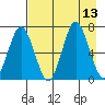 Saltery Cove tide chart for Wednesday, August 13, 2025