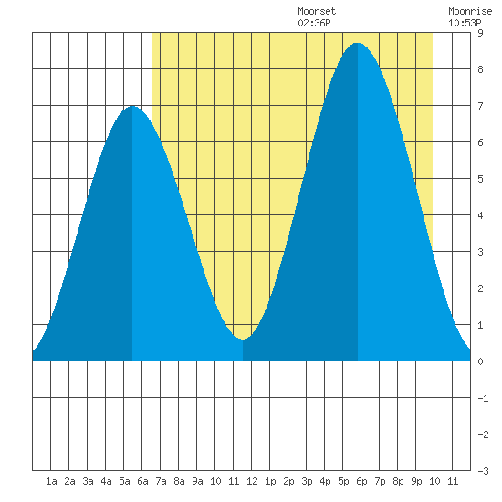 Saltery Cove tide chart for Thursday, August 14, 2025