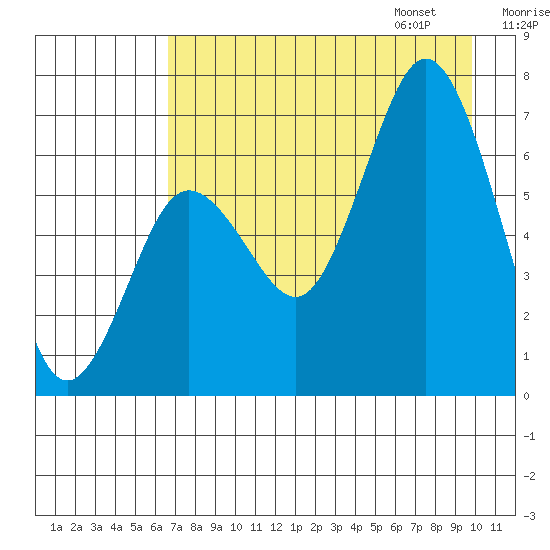 Saltery Cove tide chart for Saturday, August 16, 2025