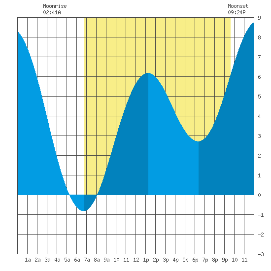 Saltery Cove tide chart for Wednesday, August 20, 2025