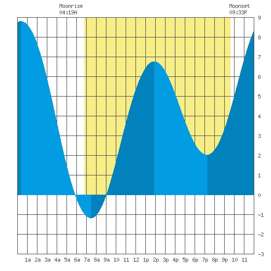 Saltery Cove tide chart for Thursday, August 21, 2025