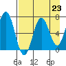 Saltery Cove tide chart for Saturday, August 23, 2025