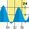 Saltery Cove tide chart for Sunday, August 24, 2025