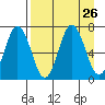 Saltery Cove tide chart for Tuesday, August 26, 2025