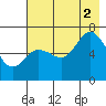 Saltery Cove tide chart for Saturday, August 2, 2025