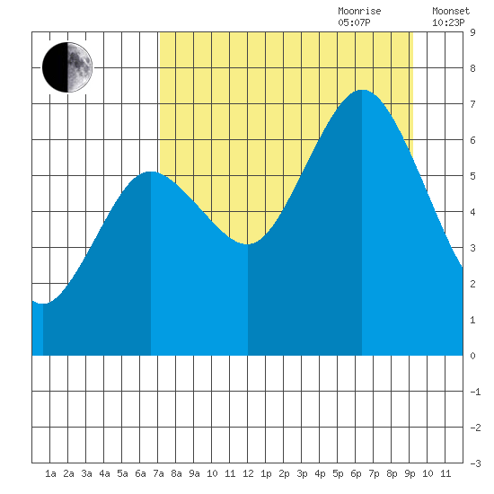 Saltery Cove tide chart for Saturday, August 30, 2025