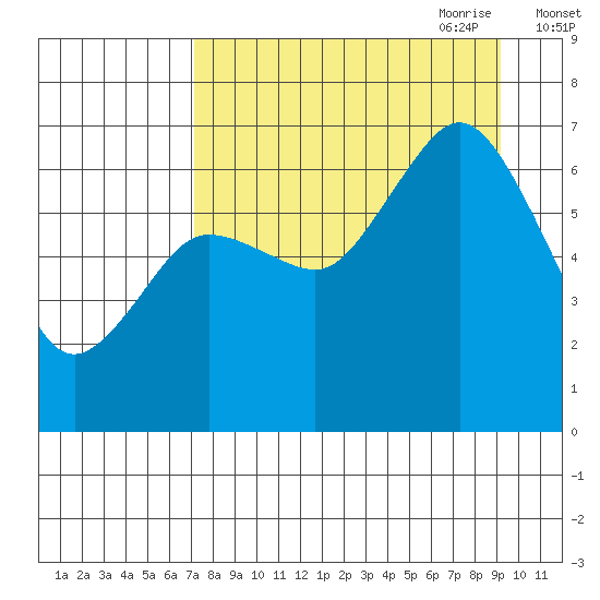Saltery Cove tide chart for Sunday, August 31, 2025