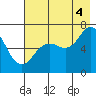 Saltery Cove tide chart for Monday, August 4, 2025